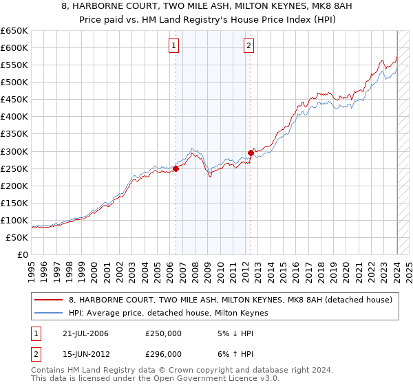 8, HARBORNE COURT, TWO MILE ASH, MILTON KEYNES, MK8 8AH: Price paid vs HM Land Registry's House Price Index