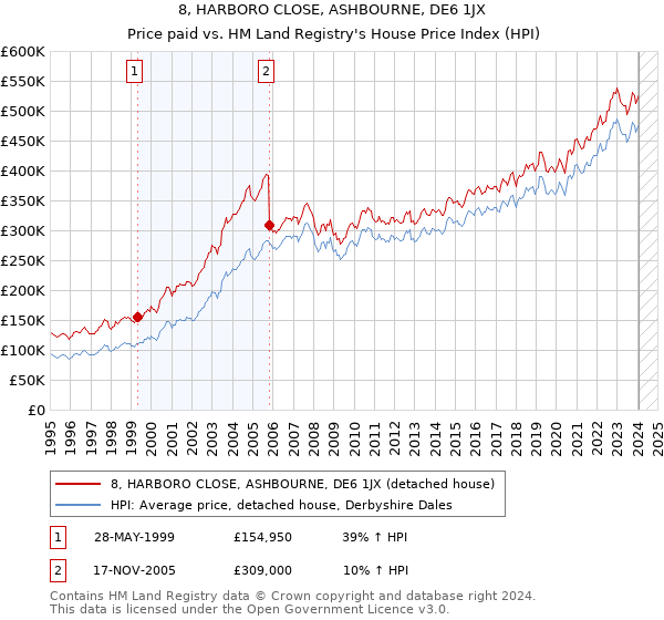 8, HARBORO CLOSE, ASHBOURNE, DE6 1JX: Price paid vs HM Land Registry's House Price Index