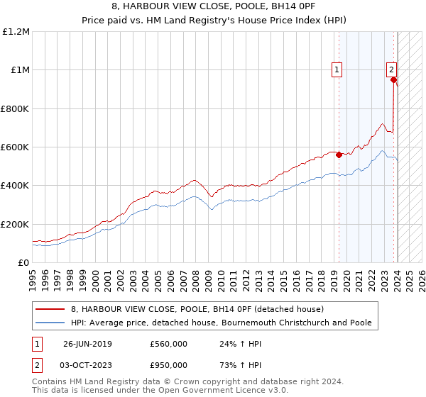 8, HARBOUR VIEW CLOSE, POOLE, BH14 0PF: Price paid vs HM Land Registry's House Price Index