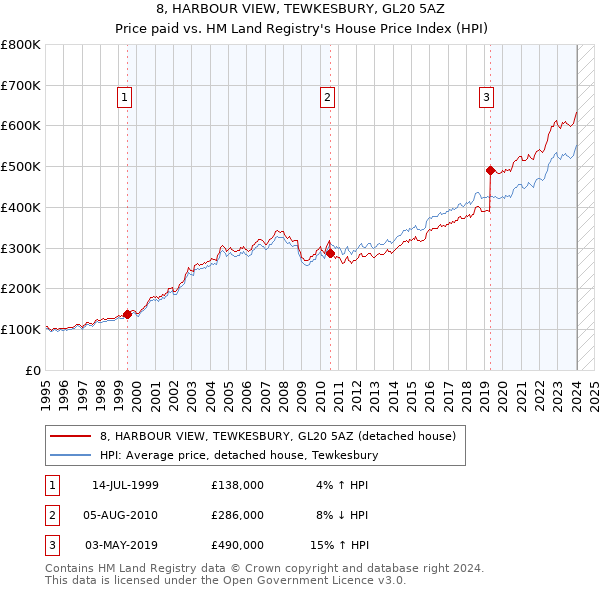 8, HARBOUR VIEW, TEWKESBURY, GL20 5AZ: Price paid vs HM Land Registry's House Price Index