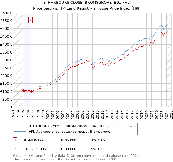 8, HARBOURS CLOSE, BROMSGROVE, B61 7HL: Price paid vs HM Land Registry's House Price Index