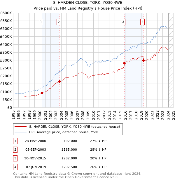 8, HARDEN CLOSE, YORK, YO30 4WE: Price paid vs HM Land Registry's House Price Index