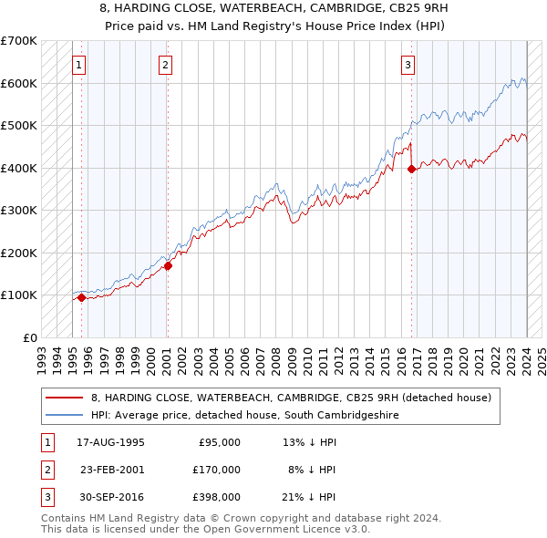 8, HARDING CLOSE, WATERBEACH, CAMBRIDGE, CB25 9RH: Price paid vs HM Land Registry's House Price Index