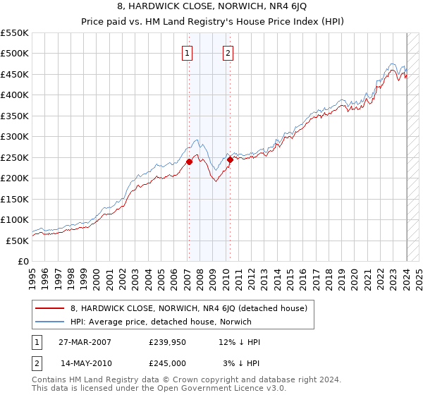 8, HARDWICK CLOSE, NORWICH, NR4 6JQ: Price paid vs HM Land Registry's House Price Index