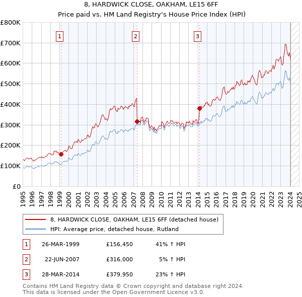 8, HARDWICK CLOSE, OAKHAM, LE15 6FF: Price paid vs HM Land Registry's House Price Index