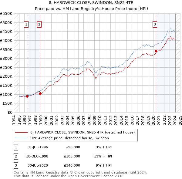 8, HARDWICK CLOSE, SWINDON, SN25 4TR: Price paid vs HM Land Registry's House Price Index