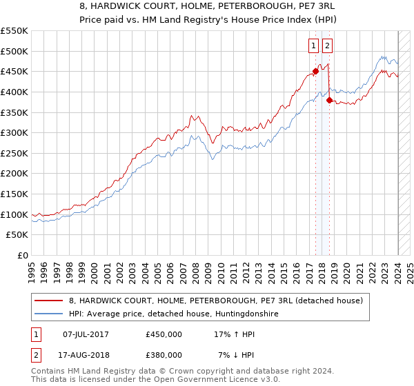 8, HARDWICK COURT, HOLME, PETERBOROUGH, PE7 3RL: Price paid vs HM Land Registry's House Price Index