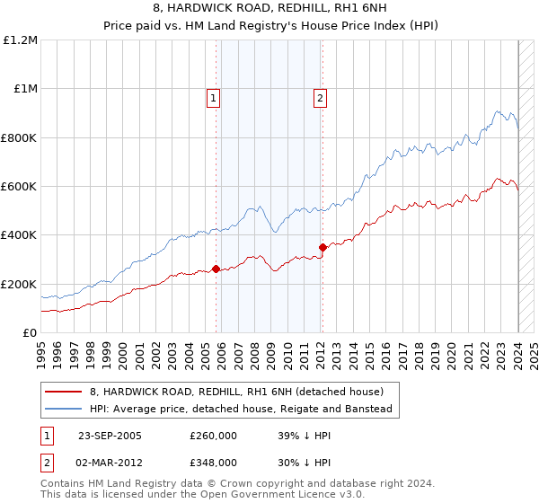 8, HARDWICK ROAD, REDHILL, RH1 6NH: Price paid vs HM Land Registry's House Price Index