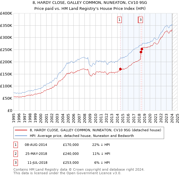 8, HARDY CLOSE, GALLEY COMMON, NUNEATON, CV10 9SG: Price paid vs HM Land Registry's House Price Index