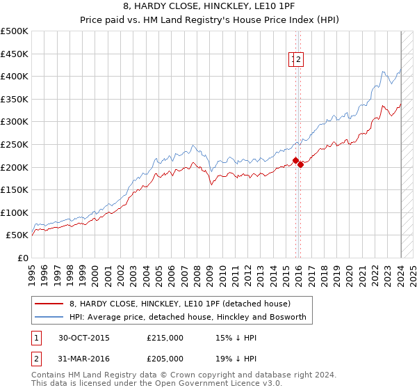 8, HARDY CLOSE, HINCKLEY, LE10 1PF: Price paid vs HM Land Registry's House Price Index