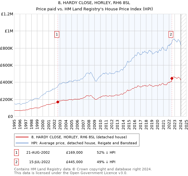 8, HARDY CLOSE, HORLEY, RH6 8SL: Price paid vs HM Land Registry's House Price Index