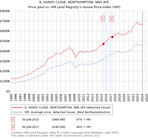 8, HARDY CLOSE, NORTHAMPTON, NN5 4FP: Price paid vs HM Land Registry's House Price Index