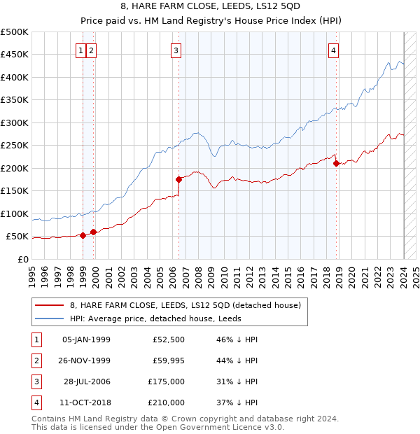 8, HARE FARM CLOSE, LEEDS, LS12 5QD: Price paid vs HM Land Registry's House Price Index