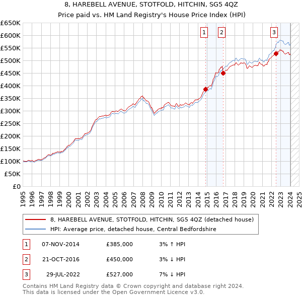 8, HAREBELL AVENUE, STOTFOLD, HITCHIN, SG5 4QZ: Price paid vs HM Land Registry's House Price Index
