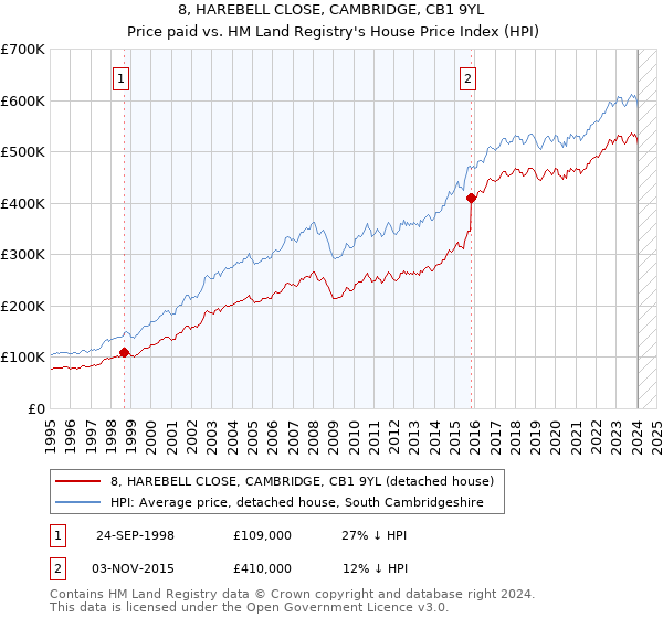 8, HAREBELL CLOSE, CAMBRIDGE, CB1 9YL: Price paid vs HM Land Registry's House Price Index