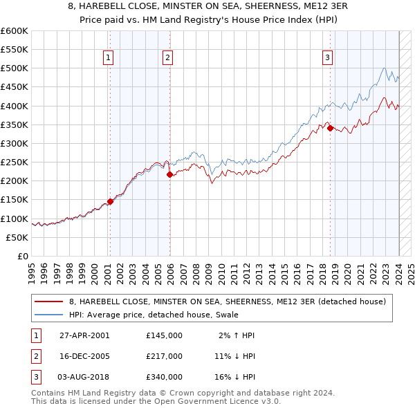 8, HAREBELL CLOSE, MINSTER ON SEA, SHEERNESS, ME12 3ER: Price paid vs HM Land Registry's House Price Index