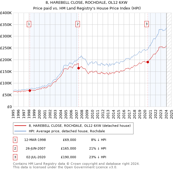 8, HAREBELL CLOSE, ROCHDALE, OL12 6XW: Price paid vs HM Land Registry's House Price Index