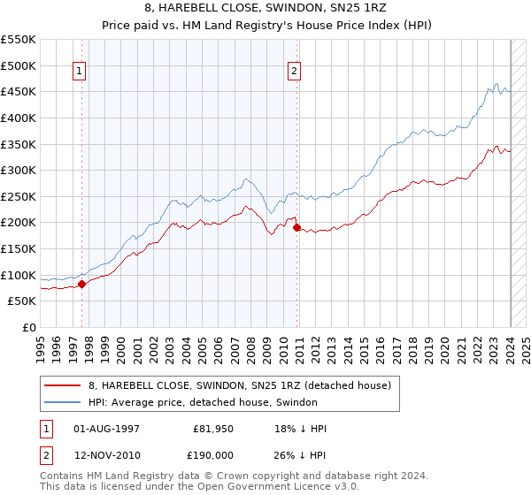 8, HAREBELL CLOSE, SWINDON, SN25 1RZ: Price paid vs HM Land Registry's House Price Index