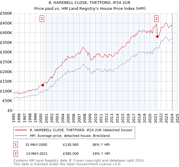 8, HAREBELL CLOSE, THETFORD, IP24 2UR: Price paid vs HM Land Registry's House Price Index