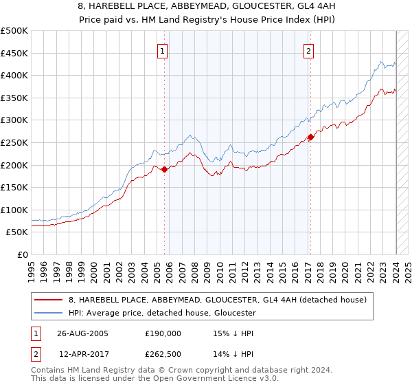 8, HAREBELL PLACE, ABBEYMEAD, GLOUCESTER, GL4 4AH: Price paid vs HM Land Registry's House Price Index