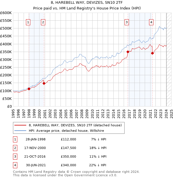 8, HAREBELL WAY, DEVIZES, SN10 2TF: Price paid vs HM Land Registry's House Price Index