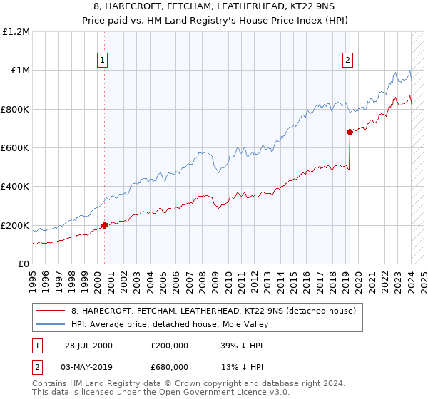 8, HARECROFT, FETCHAM, LEATHERHEAD, KT22 9NS: Price paid vs HM Land Registry's House Price Index