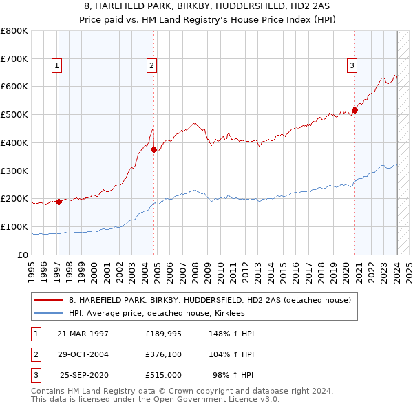 8, HAREFIELD PARK, BIRKBY, HUDDERSFIELD, HD2 2AS: Price paid vs HM Land Registry's House Price Index