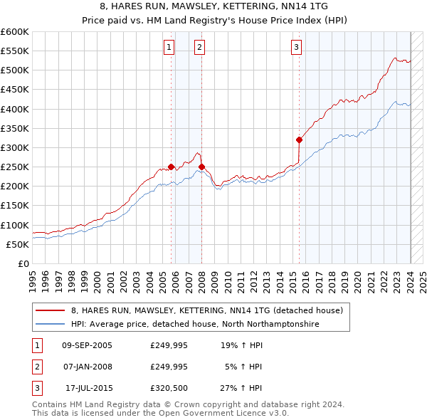 8, HARES RUN, MAWSLEY, KETTERING, NN14 1TG: Price paid vs HM Land Registry's House Price Index