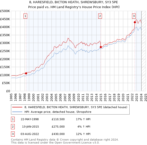 8, HARESFIELD, BICTON HEATH, SHREWSBURY, SY3 5PE: Price paid vs HM Land Registry's House Price Index