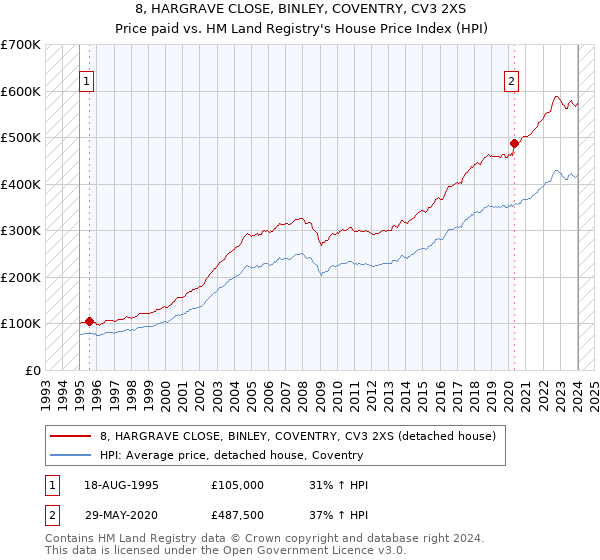 8, HARGRAVE CLOSE, BINLEY, COVENTRY, CV3 2XS: Price paid vs HM Land Registry's House Price Index