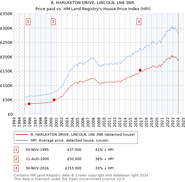 8, HARLAXTON DRIVE, LINCOLN, LN6 3NR: Price paid vs HM Land Registry's House Price Index