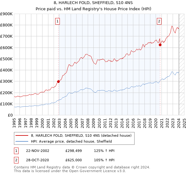 8, HARLECH FOLD, SHEFFIELD, S10 4NS: Price paid vs HM Land Registry's House Price Index