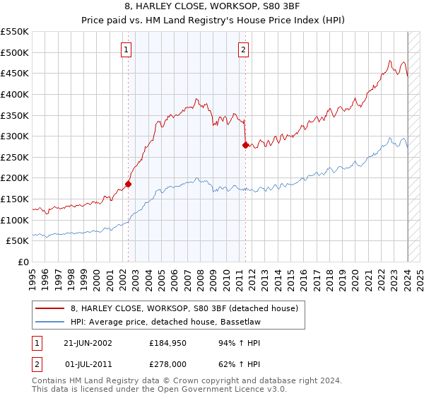 8, HARLEY CLOSE, WORKSOP, S80 3BF: Price paid vs HM Land Registry's House Price Index