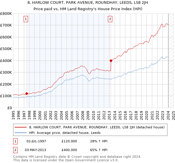 8, HARLOW COURT, PARK AVENUE, ROUNDHAY, LEEDS, LS8 2JH: Price paid vs HM Land Registry's House Price Index