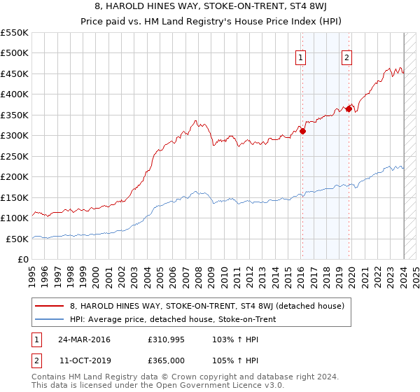 8, HAROLD HINES WAY, STOKE-ON-TRENT, ST4 8WJ: Price paid vs HM Land Registry's House Price Index