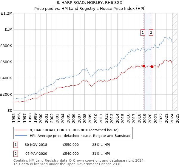 8, HARP ROAD, HORLEY, RH6 8GX: Price paid vs HM Land Registry's House Price Index