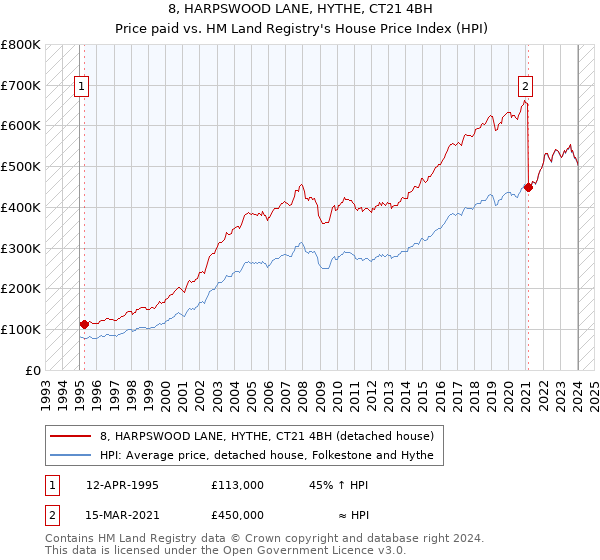 8, HARPSWOOD LANE, HYTHE, CT21 4BH: Price paid vs HM Land Registry's House Price Index