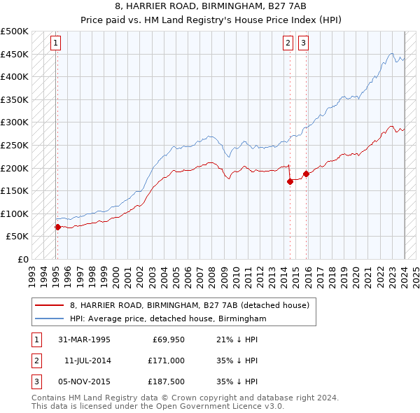 8, HARRIER ROAD, BIRMINGHAM, B27 7AB: Price paid vs HM Land Registry's House Price Index