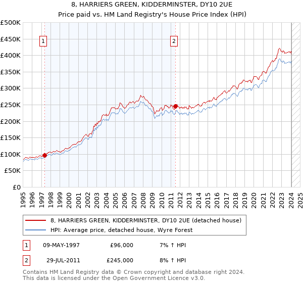 8, HARRIERS GREEN, KIDDERMINSTER, DY10 2UE: Price paid vs HM Land Registry's House Price Index