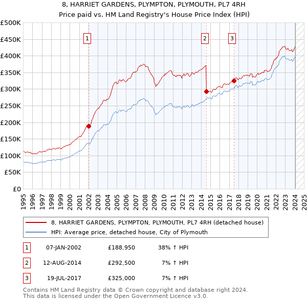 8, HARRIET GARDENS, PLYMPTON, PLYMOUTH, PL7 4RH: Price paid vs HM Land Registry's House Price Index