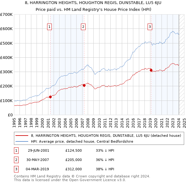 8, HARRINGTON HEIGHTS, HOUGHTON REGIS, DUNSTABLE, LU5 6JU: Price paid vs HM Land Registry's House Price Index