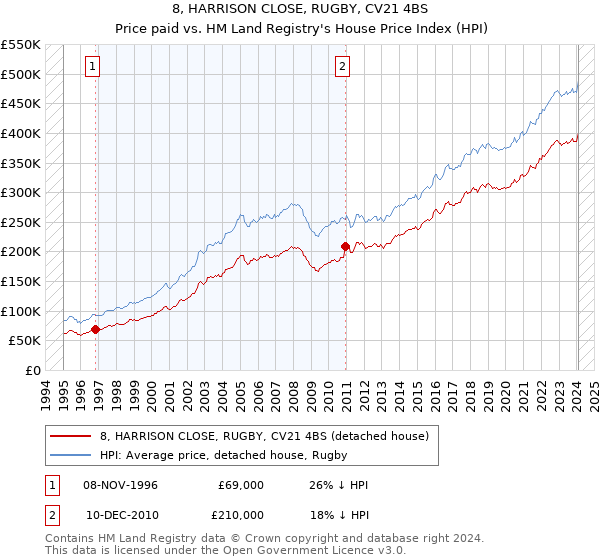 8, HARRISON CLOSE, RUGBY, CV21 4BS: Price paid vs HM Land Registry's House Price Index