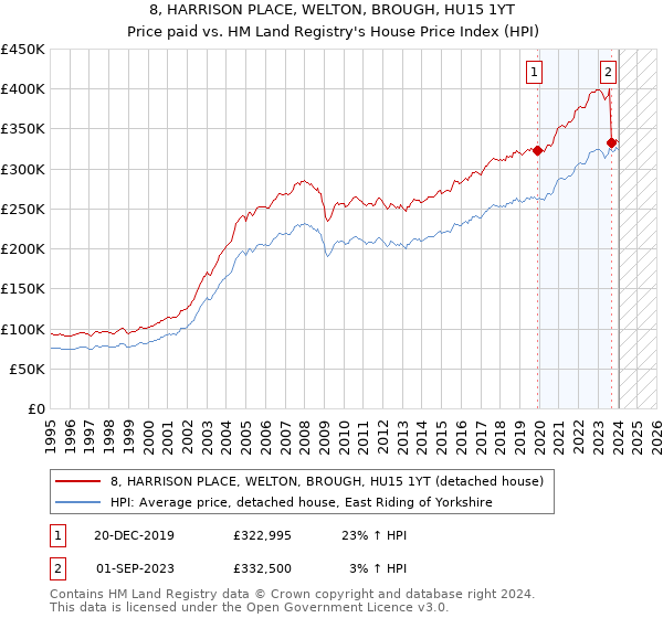 8, HARRISON PLACE, WELTON, BROUGH, HU15 1YT: Price paid vs HM Land Registry's House Price Index