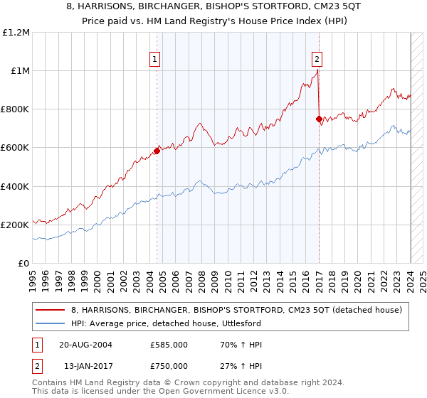 8, HARRISONS, BIRCHANGER, BISHOP'S STORTFORD, CM23 5QT: Price paid vs HM Land Registry's House Price Index