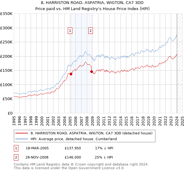8, HARRISTON ROAD, ASPATRIA, WIGTON, CA7 3DD: Price paid vs HM Land Registry's House Price Index