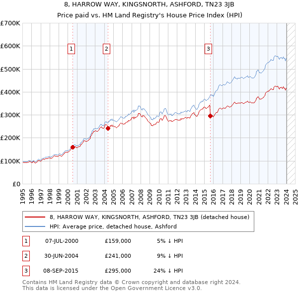 8, HARROW WAY, KINGSNORTH, ASHFORD, TN23 3JB: Price paid vs HM Land Registry's House Price Index