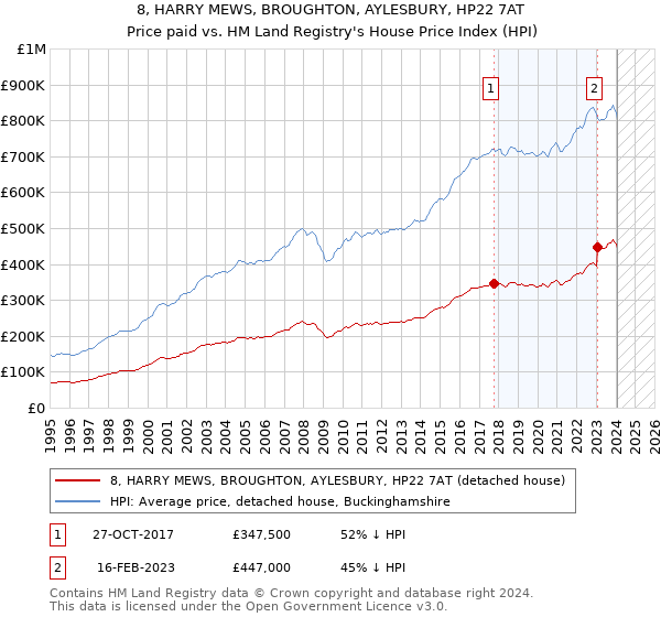 8, HARRY MEWS, BROUGHTON, AYLESBURY, HP22 7AT: Price paid vs HM Land Registry's House Price Index