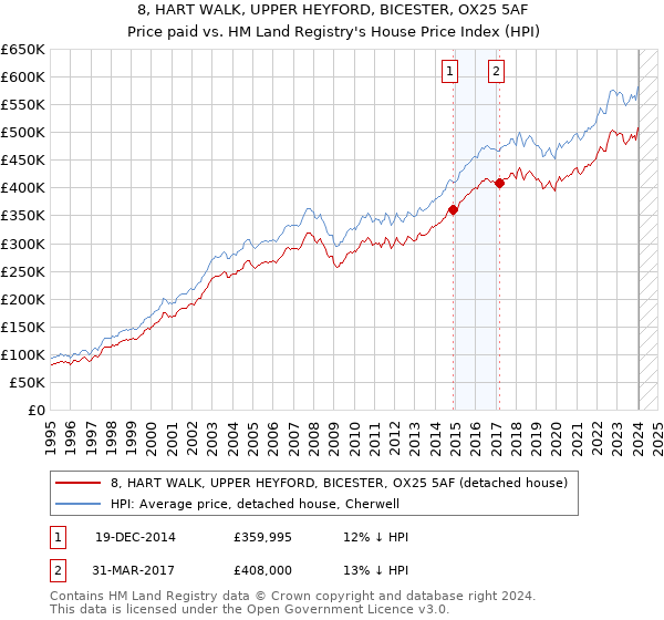 8, HART WALK, UPPER HEYFORD, BICESTER, OX25 5AF: Price paid vs HM Land Registry's House Price Index