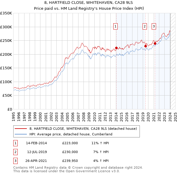 8, HARTFIELD CLOSE, WHITEHAVEN, CA28 9LS: Price paid vs HM Land Registry's House Price Index