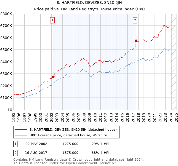 8, HARTFIELD, DEVIZES, SN10 5JH: Price paid vs HM Land Registry's House Price Index